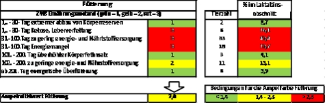 Beispiel Fütterung